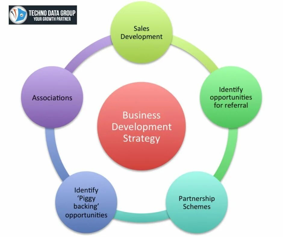 Developing strategies