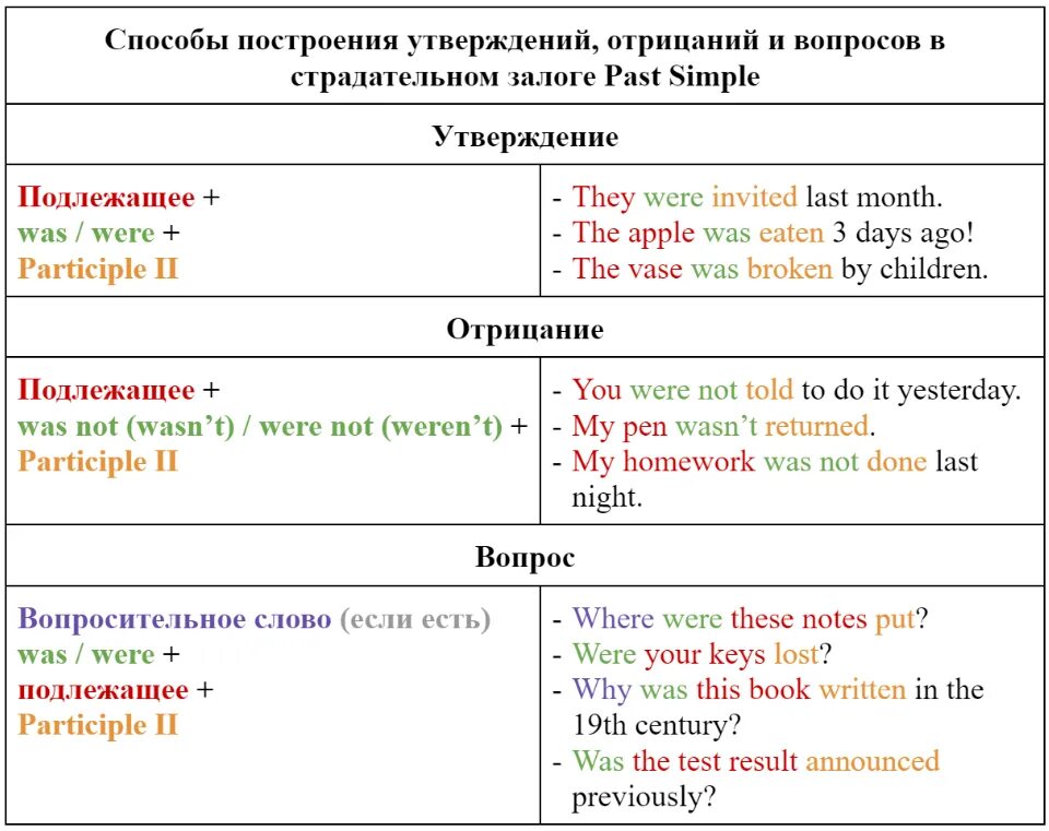 Вопрос пассивный залог past simple. Паст Симпл схема построения предложений. Past simple утверждение отрицание вопрос. Паст Симпл таблица. Прошедшее время вопросительное предложение в английском