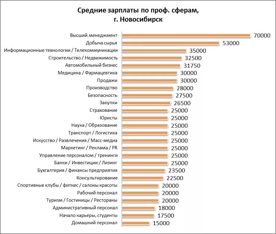 Средняя заработная плата в Новосибирске. Зарплата в Новосибирске. Средняя зарплата. Профессии по зарплате. Зарплата каждой профессии