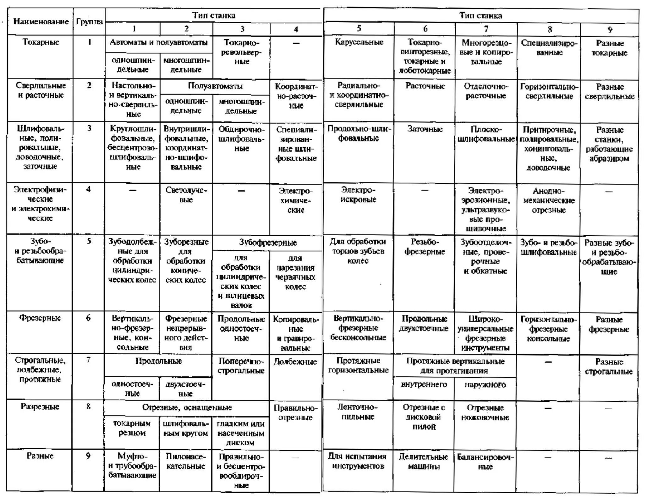 Классификация ЭНИМС металлорежущих станков. Типы станков токарной группы. Классификация металлорежущих станков таблица. Классификация и обозначение металлорежущих станков. Основные группы станков