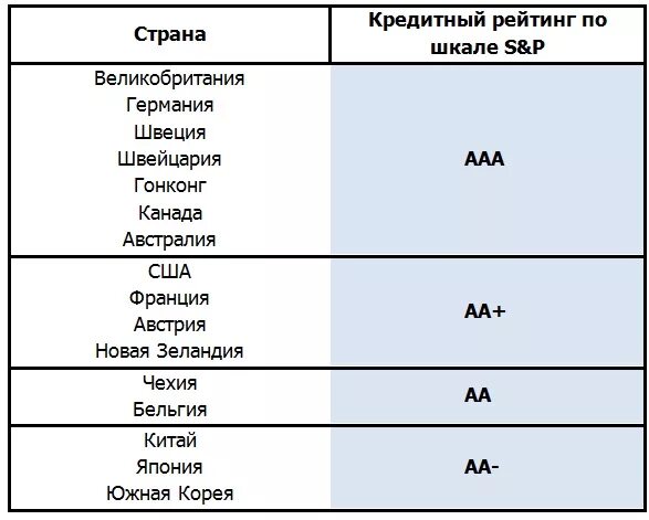 Рейтинг надёжности стран. Fitch кредитный рейтинг стран.