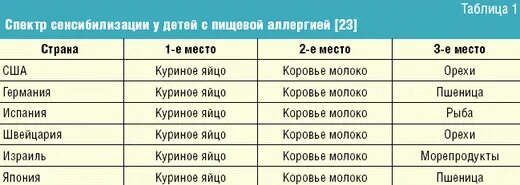 Аллергии на белок что есть. Что можно есть при аллергии на белок. Перекрестная аллергия яичный белок. Аллергия на белок коровьего молока у новорожденного. Диета при аллергии у детей на белок коровьего молоко.