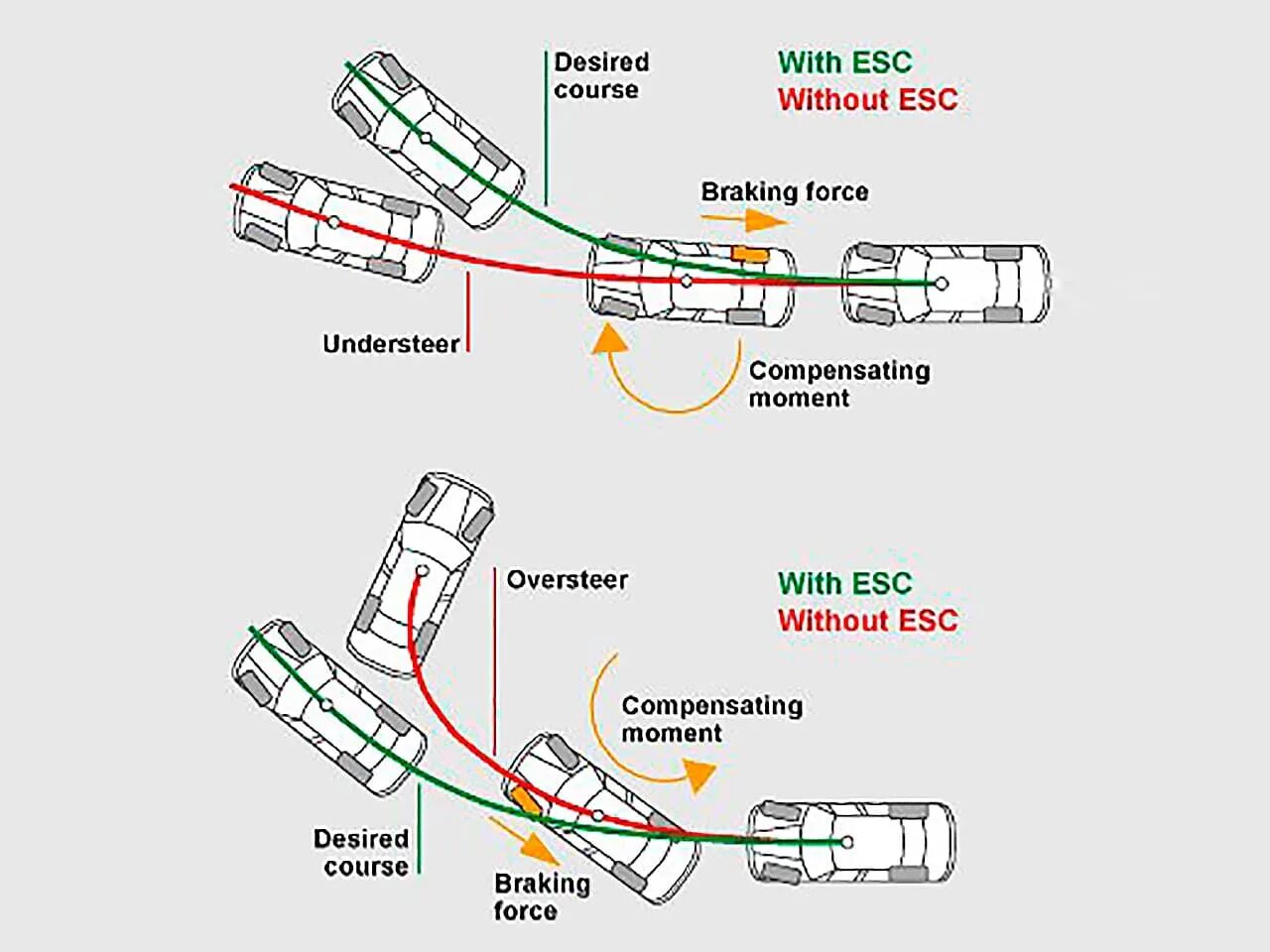 Esc в автомобиле что это. Система стабилизации ESC. Система курсовой устойчивости ESC. Система ESC В автомобиле что это. ESP система стабилизации курсовой устойчивости.