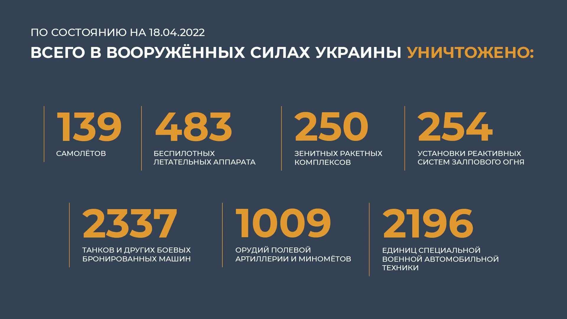 Потери украины 200. Потери ВСУ на Украине 2022 на сегодня таблица. Потери ВСУ инфографика. Потери военных РФ на Украине 2022. Статистика потерь России.