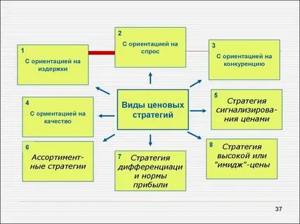 Ориентируя на минимизацию