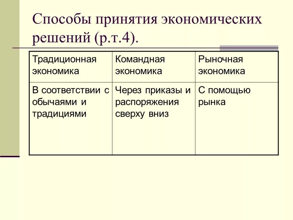 Экономических методов принятия решений. Способы принятия экономических решений в командной экономике. Способы принятия экономических решений в традиционной экономике. Способы принятия экономических решений в рыночной экономике. Способы принятия эконом решений традиционная экономика.