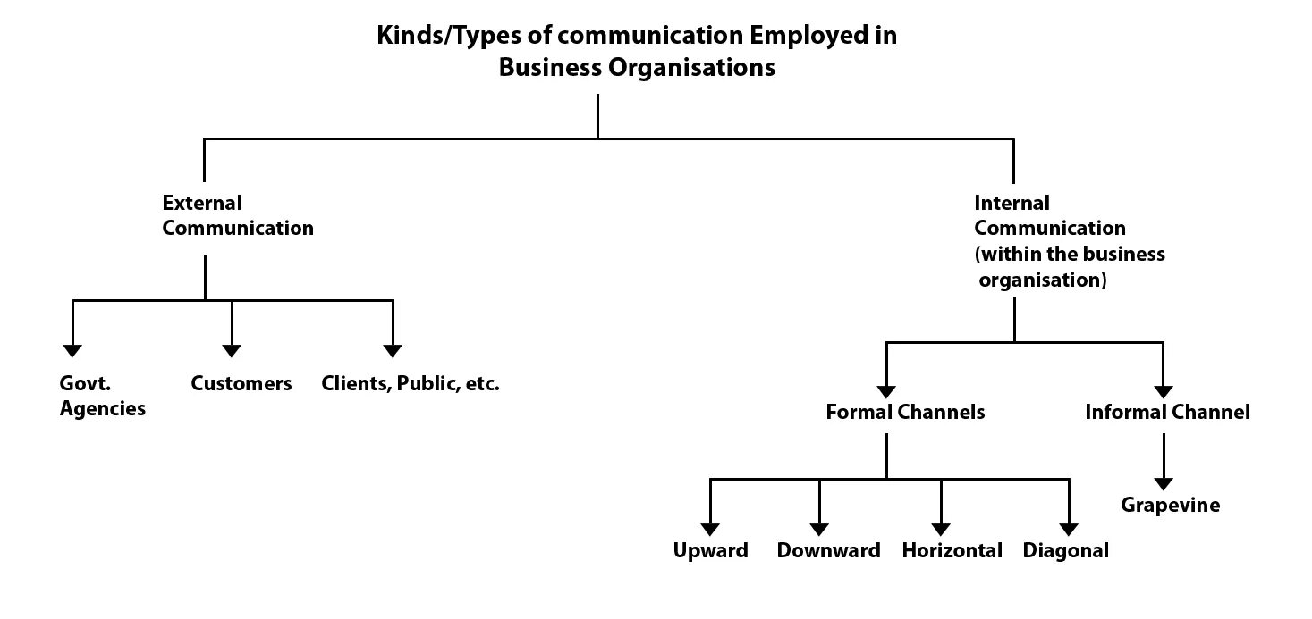 Type randomstring type. What are the Types of communication?. Types of Business communication. Different Types of communication. Kinds of communication.