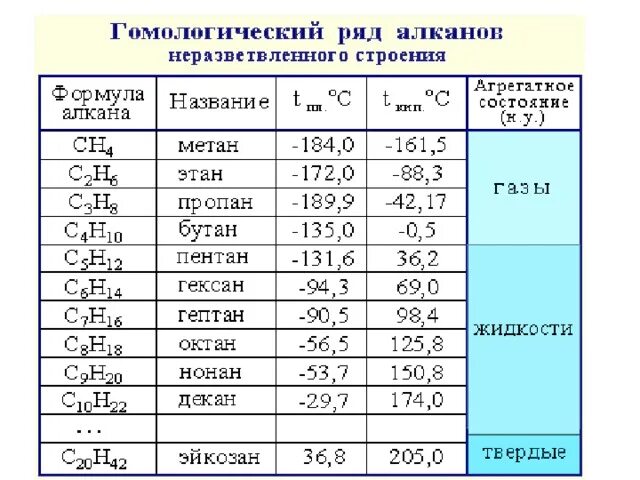 Алканы Гомологический ряд и общая формула. Гомологический ряд алканов таблица. Алканы Гомологический ряд таблица. Алканы таблица названий. Гомологическая таблица алканов