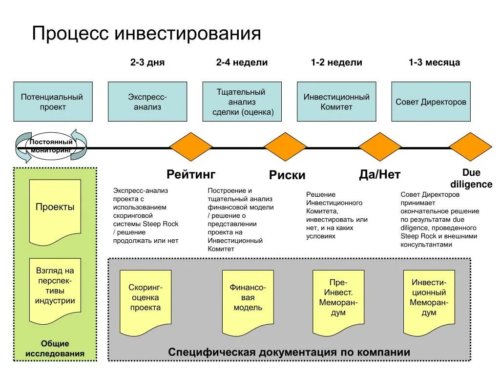 Финансовый анализ инвестиционного проекта. Процесс инвестирования. Скоринговая модель оценки. Процесс оценки проекта. Бизнес модель инвестиционного проекта.