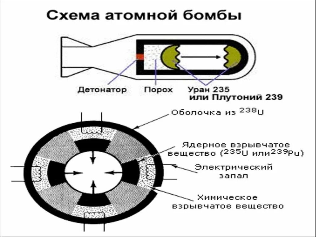 Действие водородной бомбы. Схема атомной бомбы и принцип работы. Устройство ядерной бомбы схема. Схема работы ядерной бомбы. Схема первой атомной бомбы.