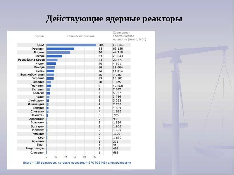 Сколько атомных областей. Мощность ядерных реакторов в России. Количество ядерных реакторов по странам на 2022. Страны использующие ядерные реакторы сколько. Таблица количество действующих реакторов в мире.