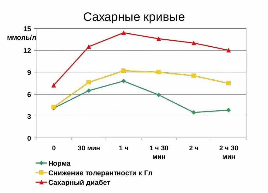 Толерантность к глюкозе результат. Сахарная кривая при снижении толерантности к глюкозе. Сахарная кривая показатели нормы график. Норма сахара в крови сахарная кривая. Сахарная кривая показатели при диабете.