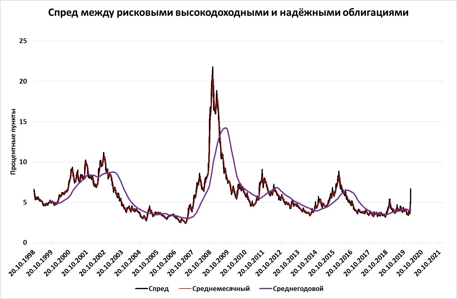 Высокодоходные облигации. Высокодоходный рынок. Спред облигаций на графике. Риск высокодоходных облигаций.