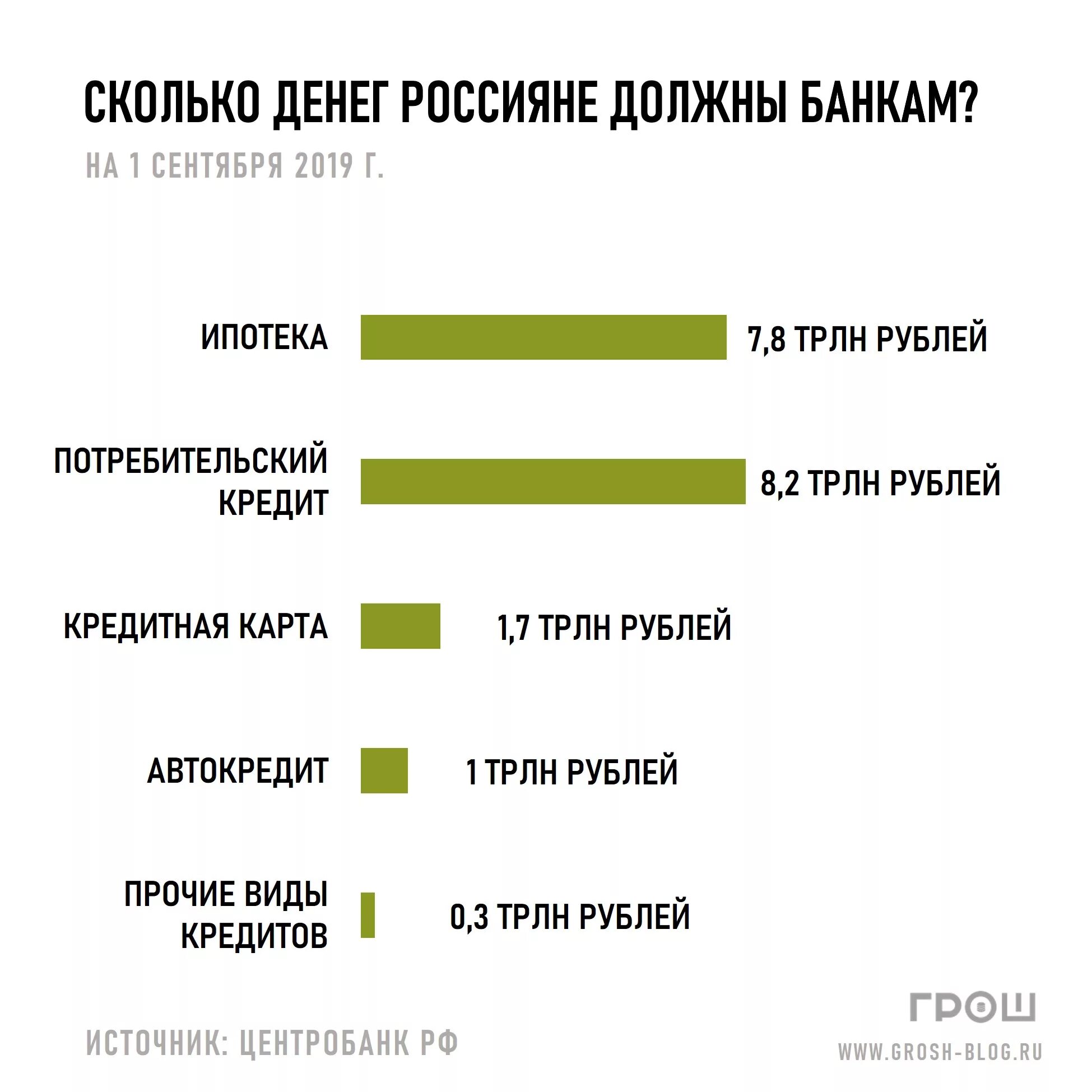 Сколько денег дать врачу. Сколько россияне должны банкам. Сколько денег. Сколько россиян задолжало банкам. Банк сколько денег.