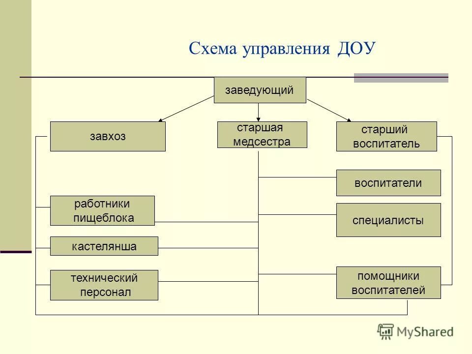 Линейная структура управления детского сада. Система управления дошкольными учреждениями. Организационная структура детского сада схема. Схема управленческая система доу. Организационная структура управления детского сада схема.
