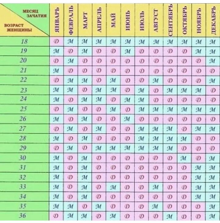 Мальчик или девочку таблица беременности. Таблица зачатия плода. Пол ребенка по зачатию. Аблмуа мальчик или девочка. Когда родится ребенок по дате