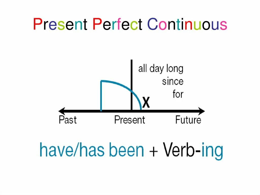 Present perfect Continuous. Схема образования present perfect Continuous. Present perfect континиус. Present perfect present perfect Continuous схема. Презентация perfect continuous