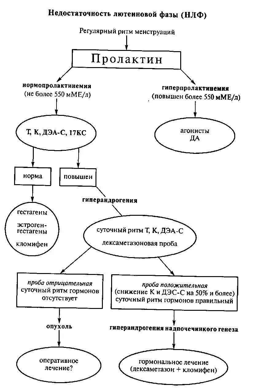 Лютеиновая фаза симптомы. Лечение недостаточности лютеиновой фазы схемы. Недостаточность лютеиновой фазы лечение. Схемы при недостаточности лютеиновой фазы. Недостаточность лютеиновой фазы схема.