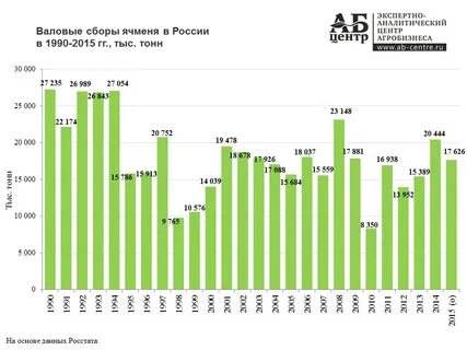 Валовый сбор