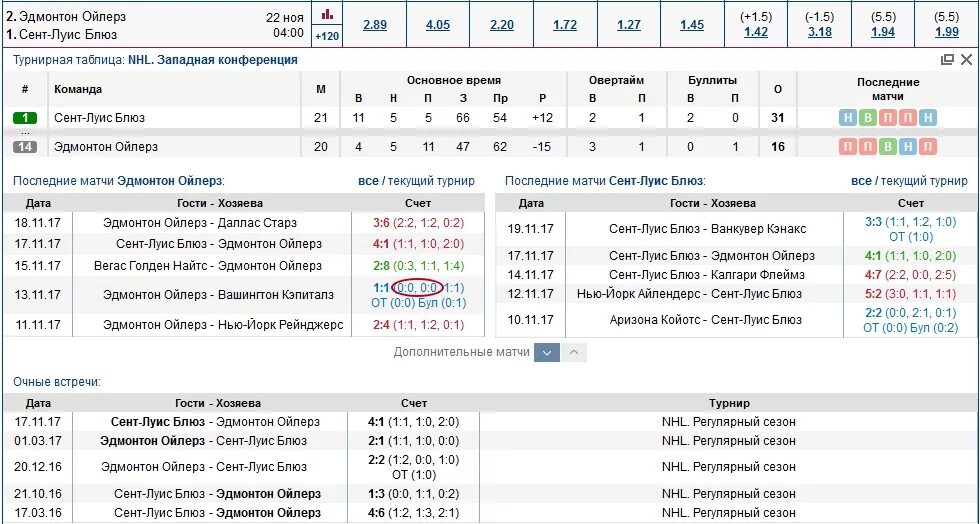 Программа футбол 1 2 на сегодня. Стратегия ставок на хоккей. Таблицы для расчета тотала. Таблица для расчета тотала в футболе. Стратегия ставок на хоккей по периодам.