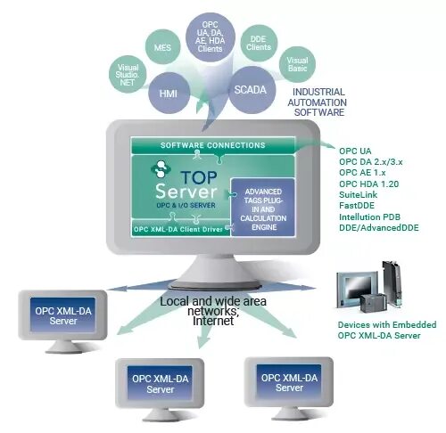 Opc da сервер. Opc ua. opc ua client. opc explorer. opc ua какие порты использует.
