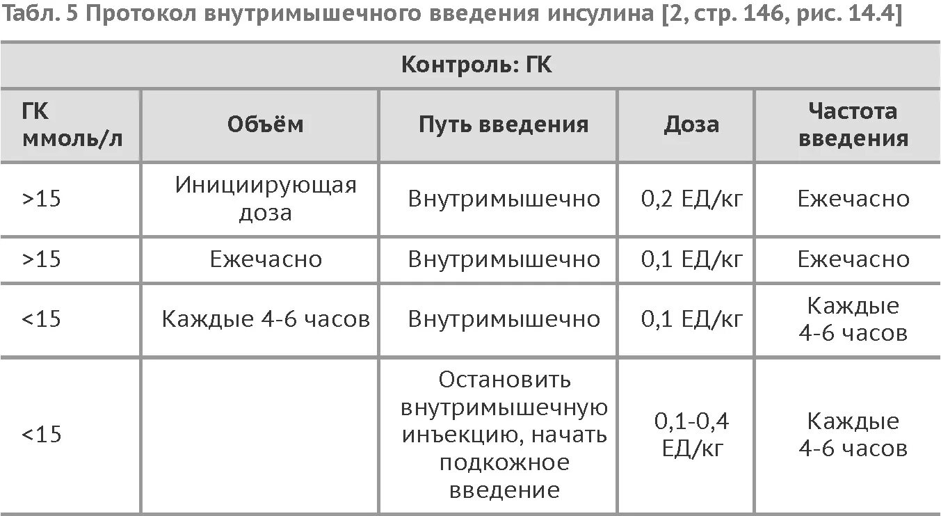 Способы введения препаратов инсулина. Инсулин для собак. Способы введения инсулина. Введение инсулина чек лист.