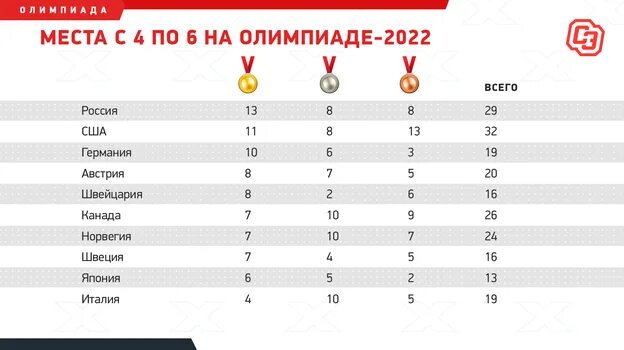 Результаты олимпиады иваново 2024. Медальный зачет олимпиады 2022 таблица. Медали РФ на Олимпиаде 2022 таблица. Медальный зачёт олимпиады в Пекине 2022. Пекин медали России медальный зачет.