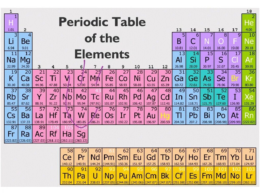 Atomic nubmers. Periods and Groups in the Periodic Table. Group 2 in Periodic Table. Periodic Table sixth Group. Atomic element