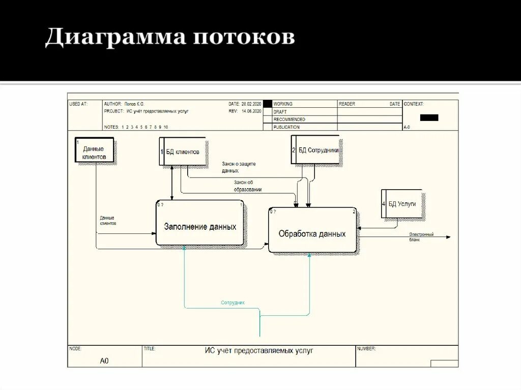 Диаграмма потоков uml. Диаграмма потоков данных uml пример. DFD диаграмма потоков данных магазина. Диаграмма потоков данных склад оптовой торговли.