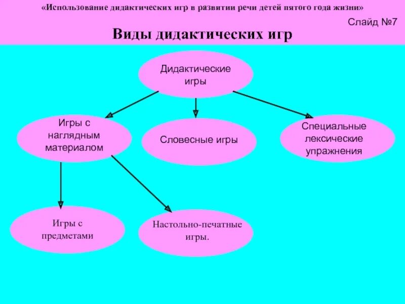 Применение дидактических игр. Использование дидактических игр. дидактические игры виды дидактических игр. использование дидактических игр в жизни детей. виды словесных дидактических игр.
