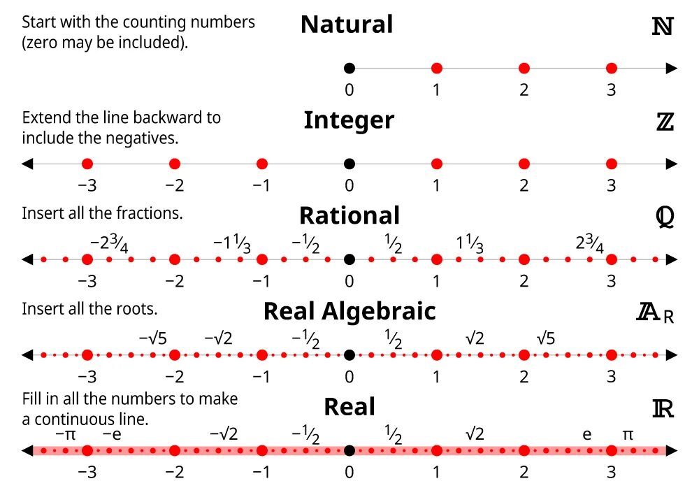 A mix of numbers and symbols. Integer numbers. Real числа. What is real numbers. Числа real и integer.