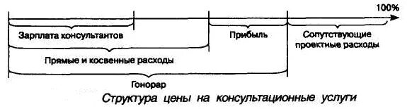 Зарплата косвенные расходы. Структура цены договора. Структура цены контракта.