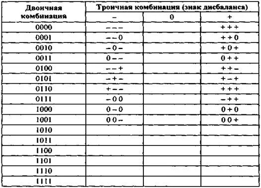 Комбинации 0 и 1