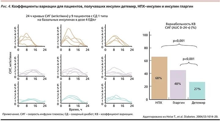 Вариабельность уровня Глюкозы. Вариабельность гликемии. Протамин-инсулин ЧС. Коэффициент вариабельности уровня Глюкозы. Протамин инсулин