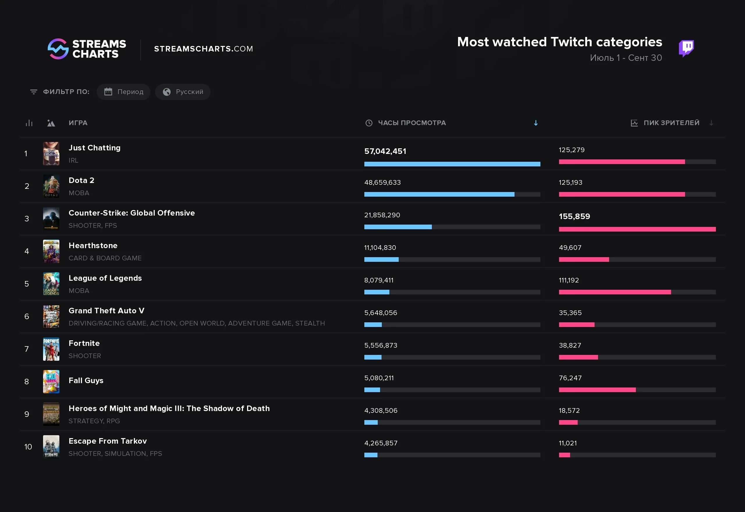 Стрим категория. Самые популярные игры в киберспорте. Популярная игра на твиче 2020. Самые популярные категории на твиче. Топ 10 самых популярных игр.