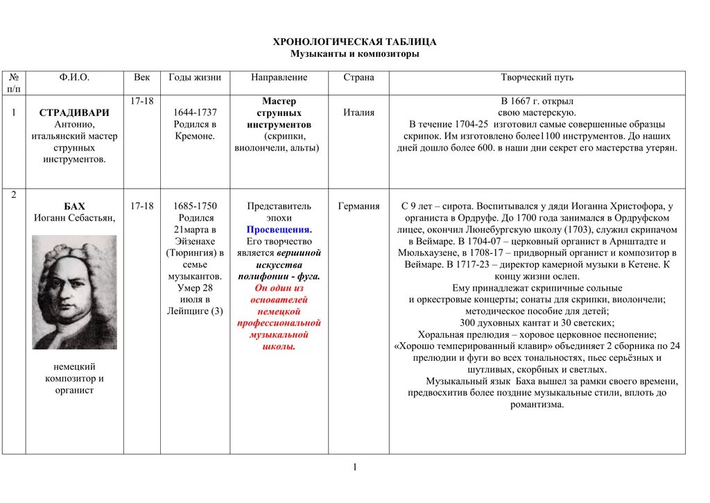 Жизнь и творчество солженицына таблица. Хронологическая таблица Баха 5 класс. Хронологическая таблица Лермонтова 10 класс. Хронологическая таблица Иоганна Баха. Хронологическая таблица таблица жизни Лермонтова.