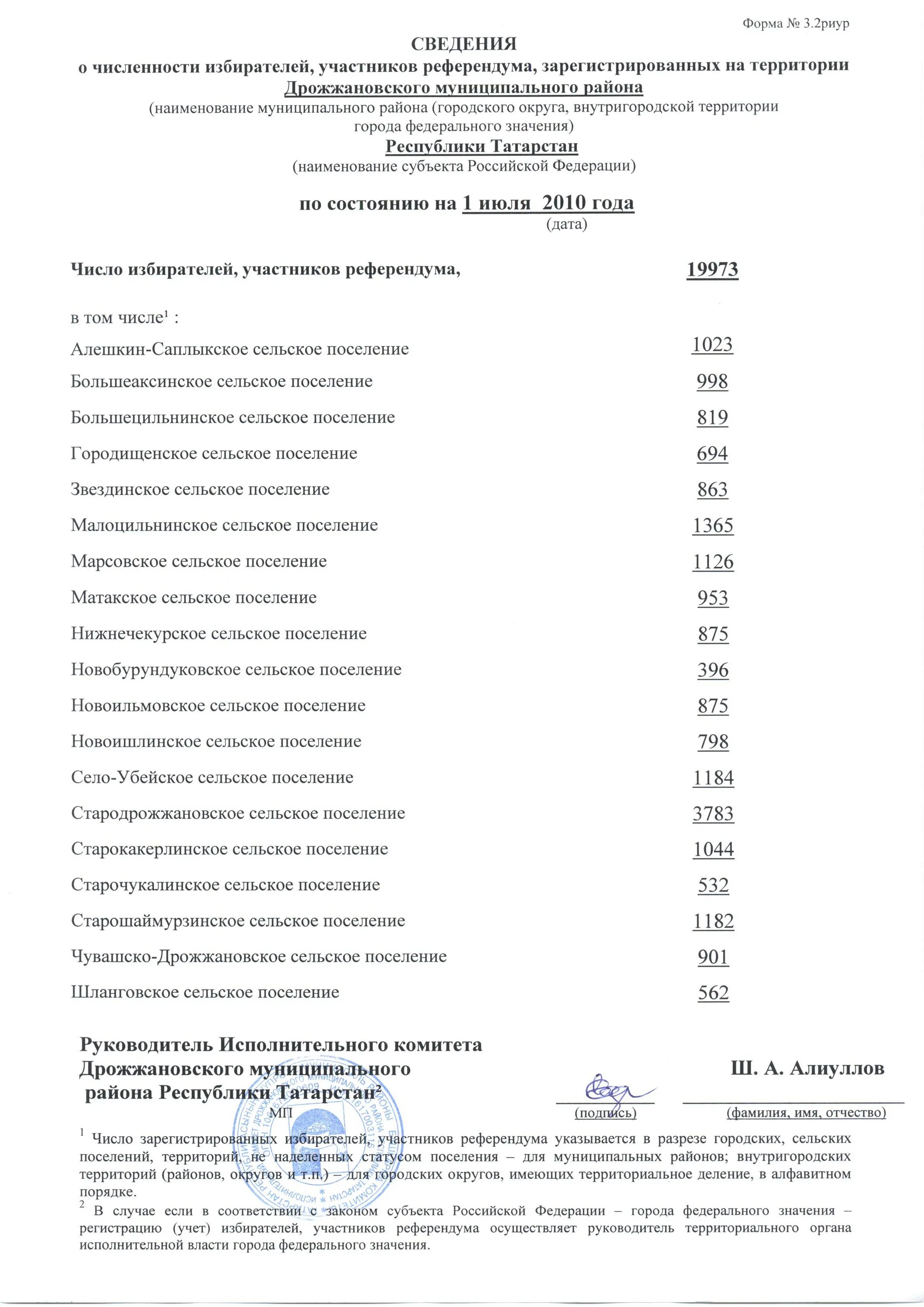 Количество зарегистрированных избирателей. Сведения об уточнении списков избирателей. Раскройте порядок уточнения списков избирателей. Количество избирателей в Бурятии. Картинки про уточнении списков избирателей на выборах 2024.