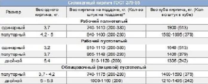 Сколько 1м 3. Силикатный кирпич в 1 м3 кладки. Кирпич силикатный полуторный вес 1 штуки. Вес одинарного силикатного кирпича. 1 Поддон силикатного кирпича вес.