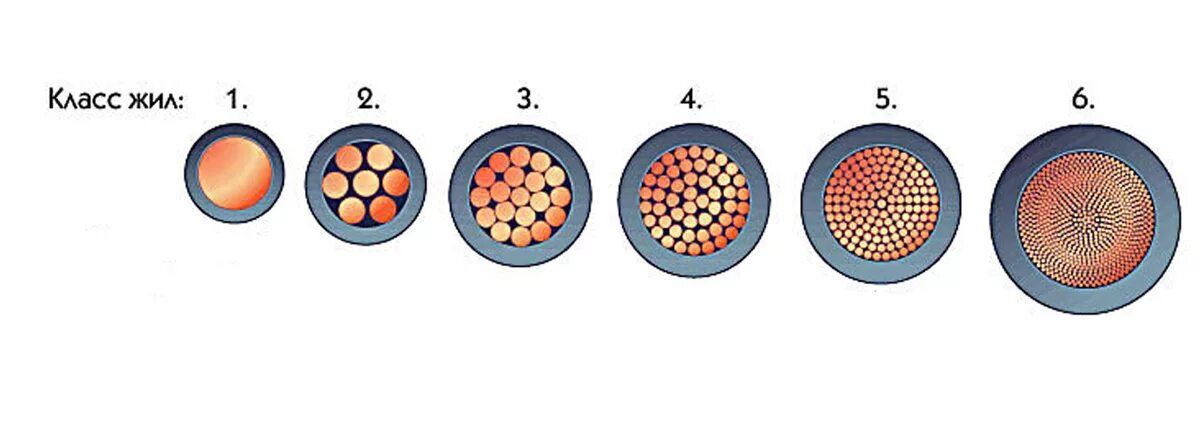Классы медных жил. 4 Класс гибкости кабеля. Кабель 6 класса гибкости. Класс гибкости токопроводящих жил - 3.. Классы гибкости жил кабеля.