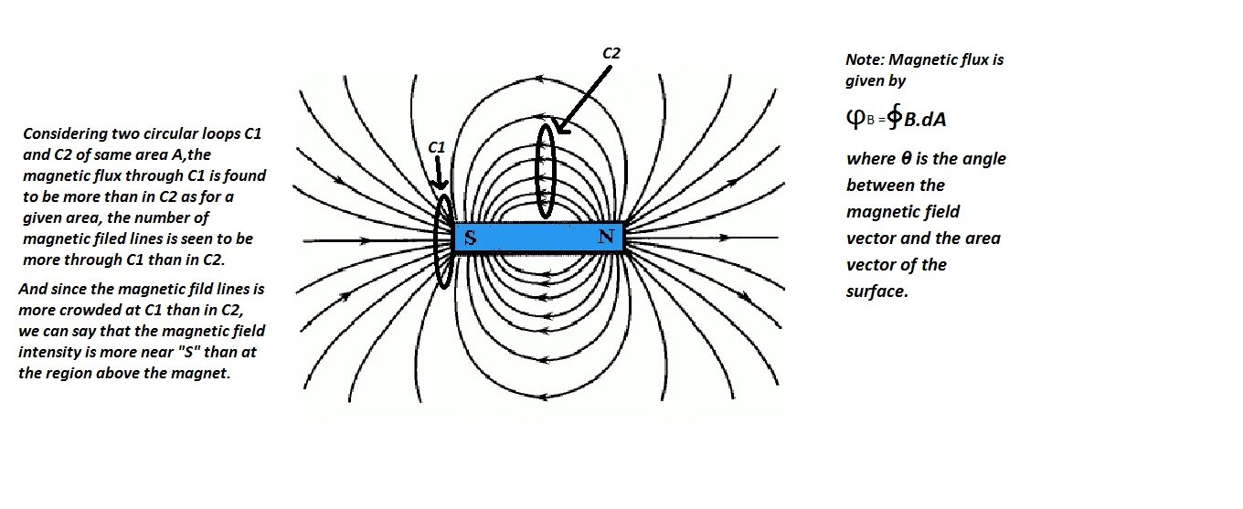 Магнитная индукция солнца. Magnetic Flux. Intensity electromagnetic and Magnetic field. Уильям Гилберт магнитное поле земли. What is Magnetic Flux.