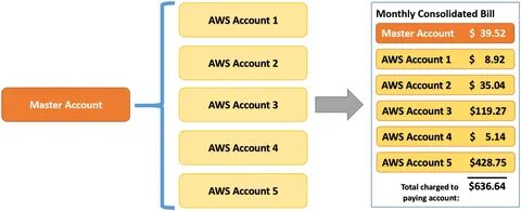 Bill account