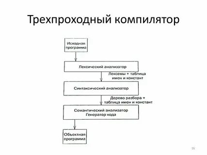 Установка компилятора с