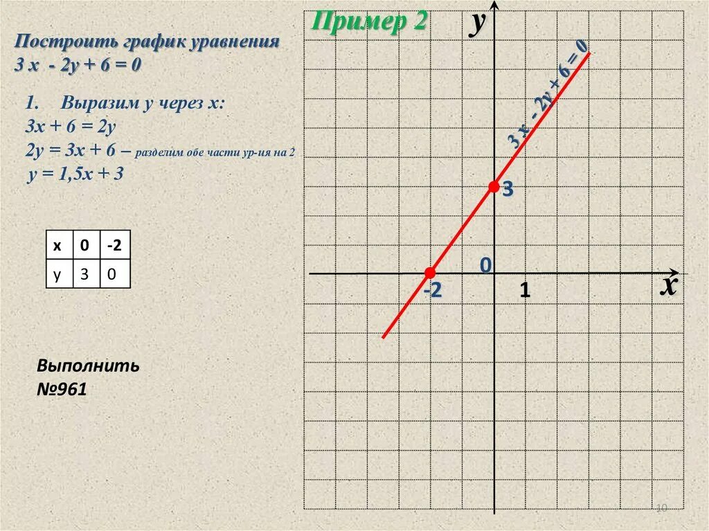 Построить график у 1 5х