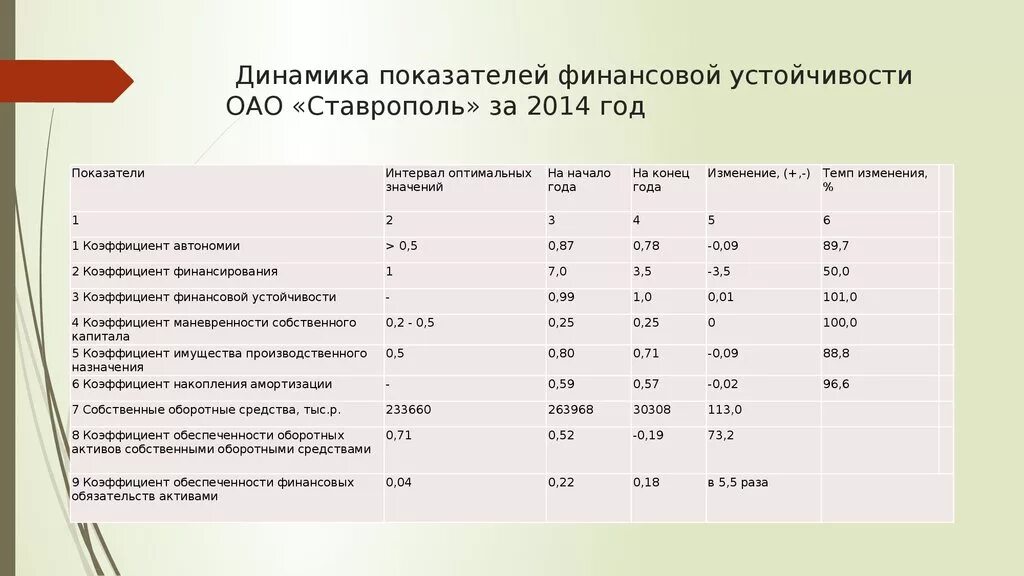 Динамика показателей финансовой устойчивости. Динамика показателей финансовой устойчивости организации. Показатель обеспеченности обязательств активами. Обеспеченность активами обязательств это.