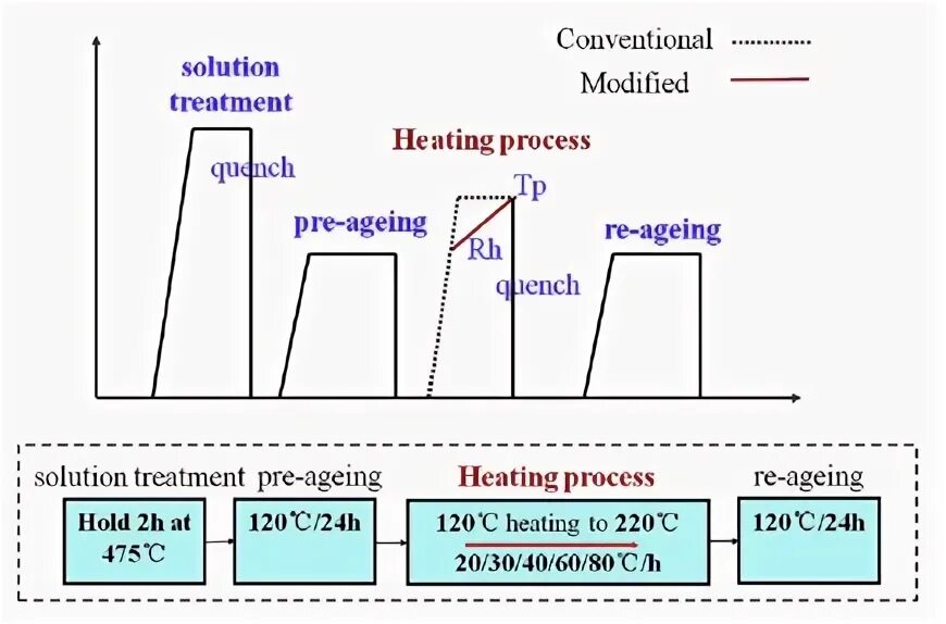 Heat treated pattern. The effect of heat treatment on the fe—sn alloy system. superior long term heat aging: large appliances where heat resistance pp. heat treatment refers to what material is. in case of ai -si-mg alloy heat treated t 4 and aged 10 hours.