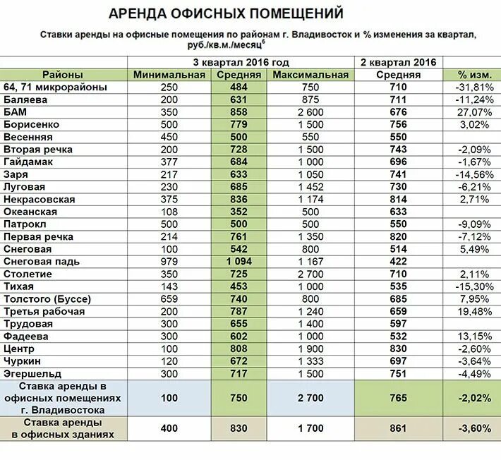 Средние ставки аренды офисных помещений в Москве по районам. Арендные ставки в Москве. Годовая ставка арендной платы. Ставка арендной платы в Москве. Аренда арендные ставки