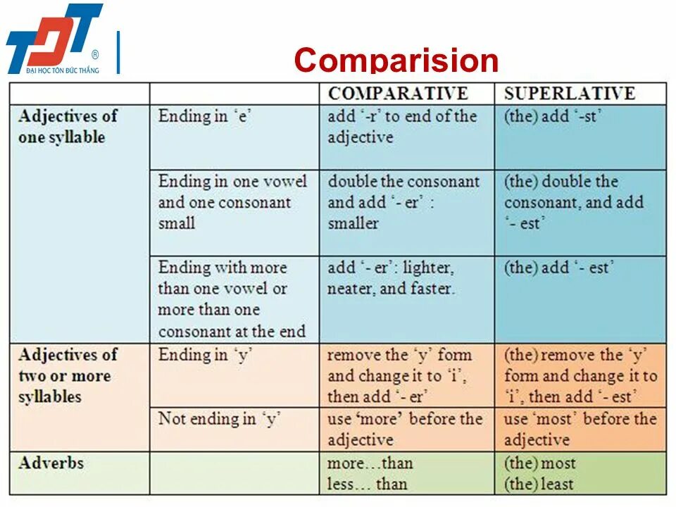 Таблица Comparative and Superlative. Superlative adjectives правило. Adjective Comparative Superlative таблица. Comparatives and Superlatives правило. Comparative правило