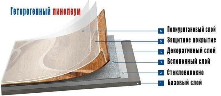Гетерогенный линолеум структура. Гомогенный и гетерогенный линолеум. Линолеум ПВХ гомогенный и гетерогенный. Гетерогенный ПВХ линолеум. Гетерогенный линолеум это