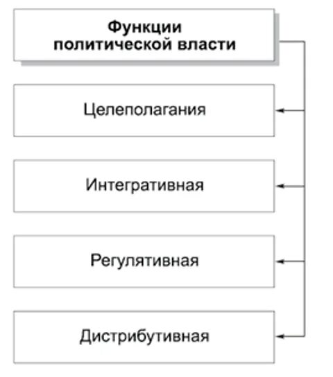 Политическая функция кратко. Функции политической системы. Интегративная функция политической системы. Функции Полит системы. Важнейшие функции политической системы.