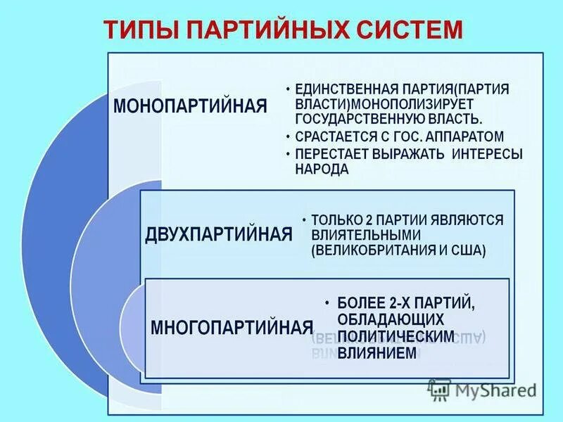 2 типы партий партийные системы. Типы партийных. виды партийных систем. виды многопартийных систем. партийная система типы партийных систем.